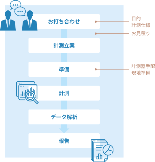 ご依頼から報告まで