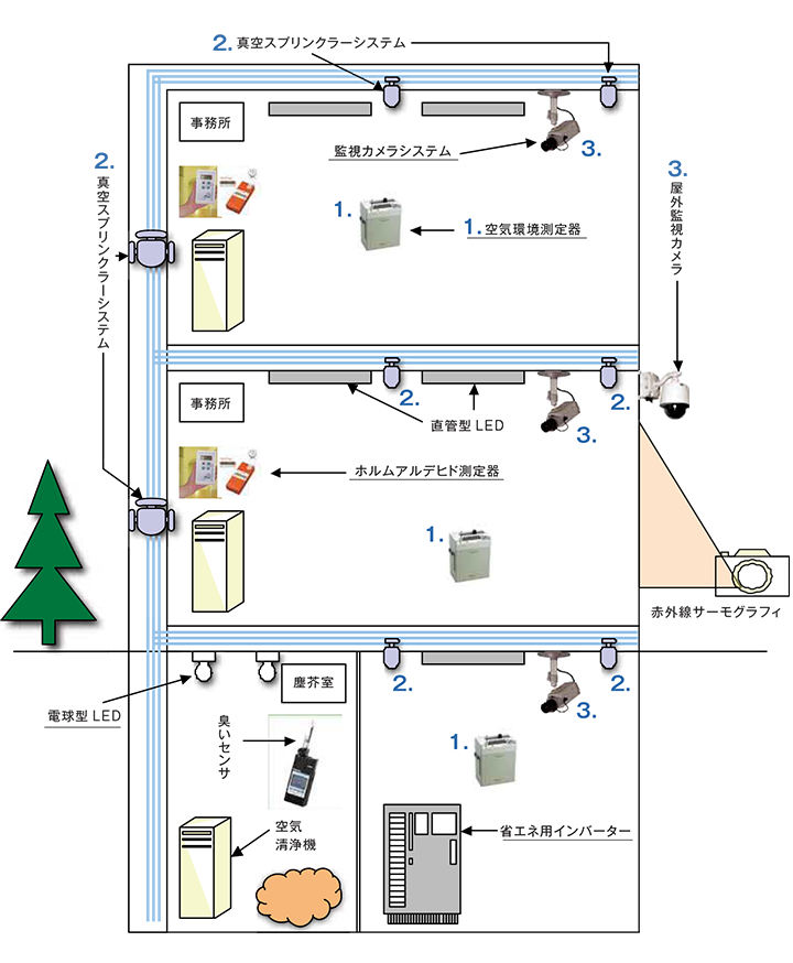 3.監視カメラ
