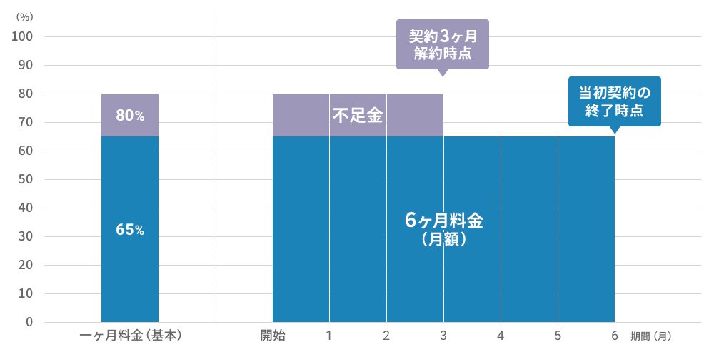 例) 当初の契約期間６ヶ月を３ヶ月ご利用で解約する場合