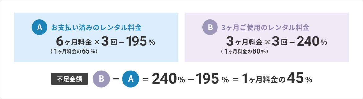 不足金額について