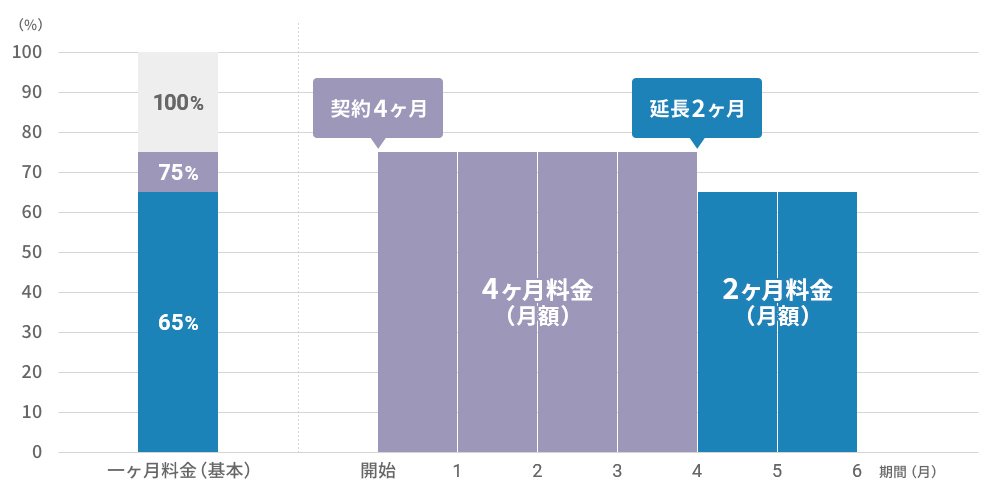 例１) ４ヶ月間レンタルした後、２ヶ月延長する場合
