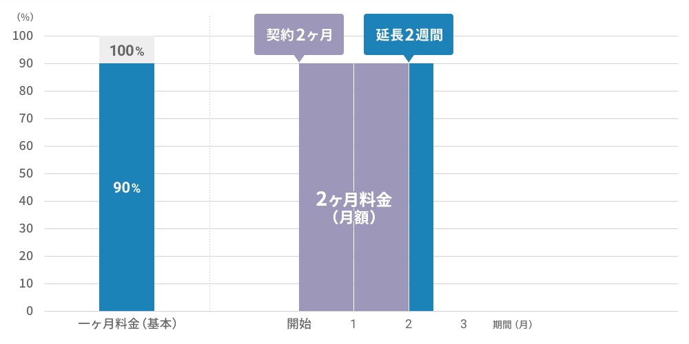 例２) ２ヶ月間レンタルした後、２週間延長する場合