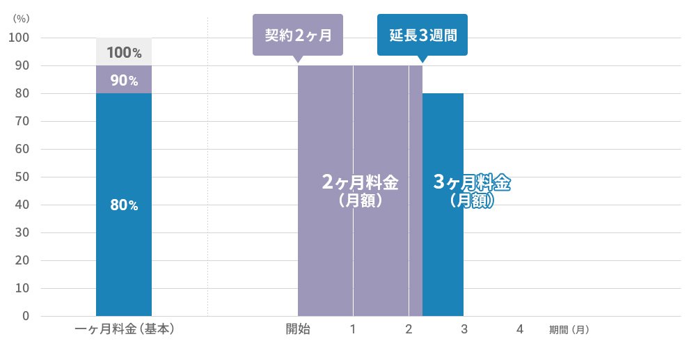 例３) ２ヶ月＋２週間レンタルした後、３週間延長する場合